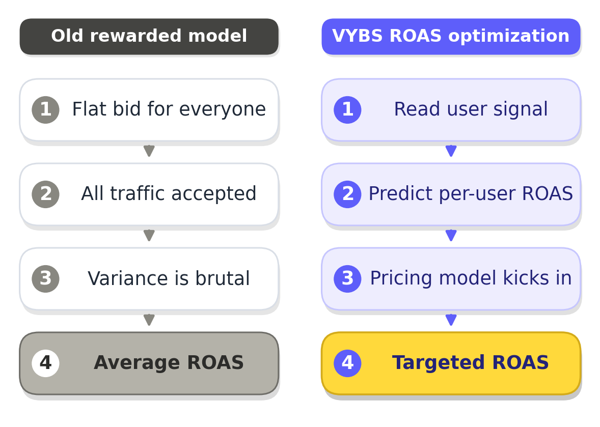 Old rewarded model vs VYBS ROAS optimization