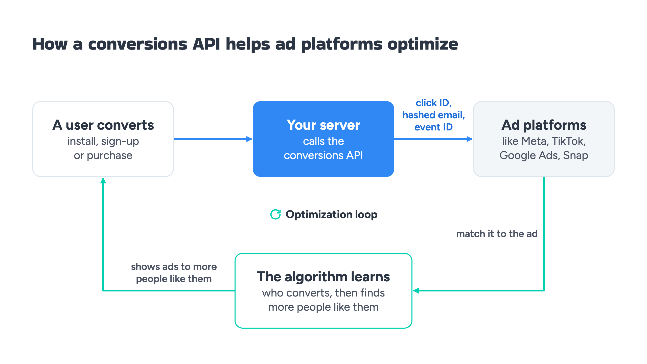 Optimization loop: a user converts, your server sends the event through a conversions API to ad platforms like Meta, TikTok, Google Ads, and Snap, and the algorithm learns who converts to show ads to more people like them.